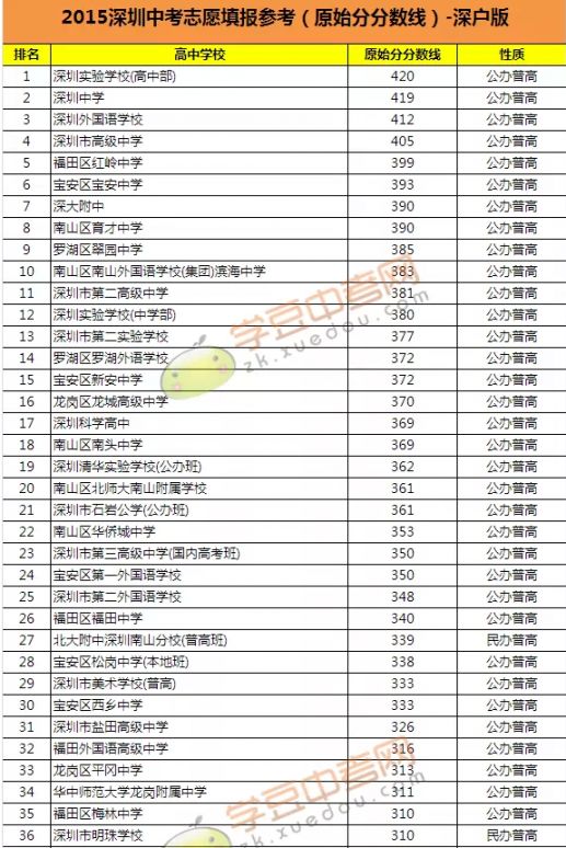 深圳中考实验中学高中部录取分数原始分要多少