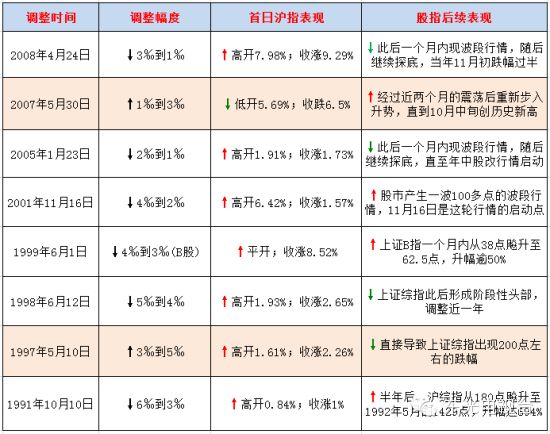 降低印花税将对股市有什么样的影响呢?-降低印