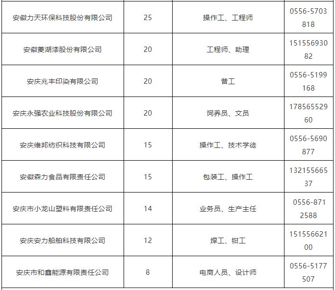 安庆大观区7月企业用工需求清单