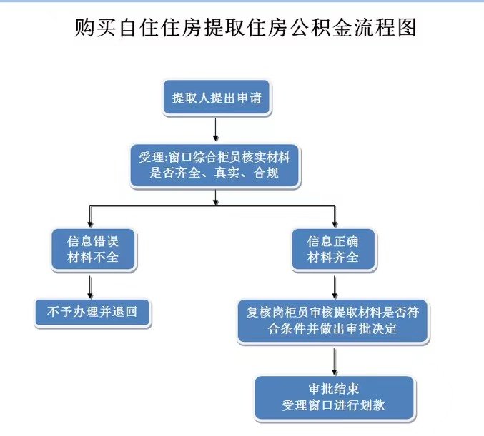 鞍山住房公积金提取指南(申请材料 办理地点)