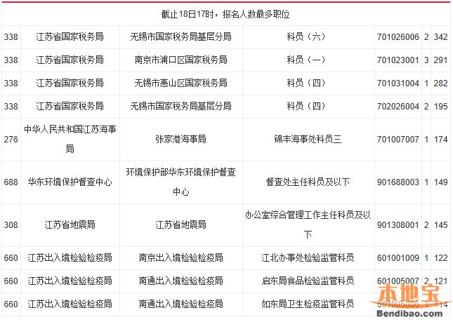 2016国家公务员江苏职位报名情况统计(截止1