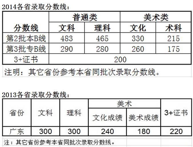 广东东软学院2016分数线。