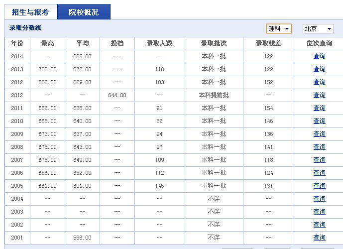 2015年北京人民大学录取分数线参照 人大41个