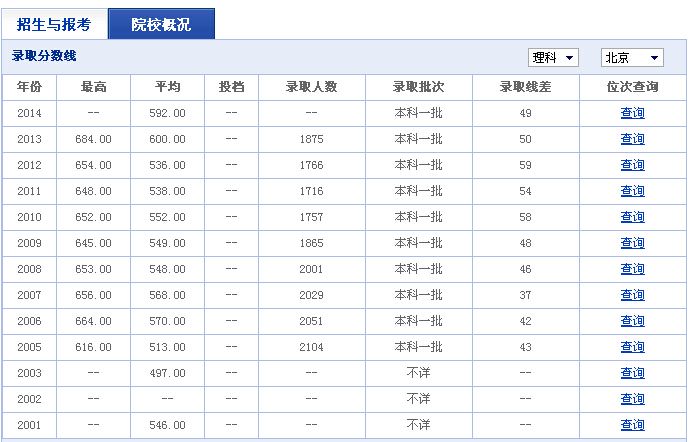 2015年北京工业大学录取分数线参考 开设的重