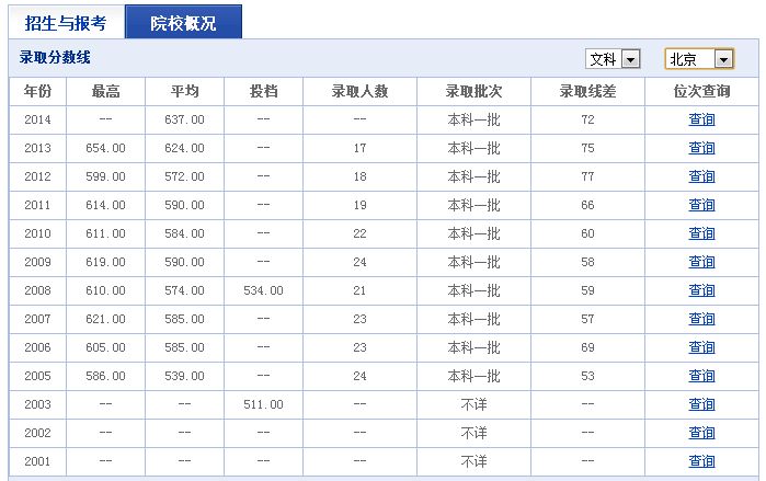 2015年北京考生报考厦门大学要多少分 往年录