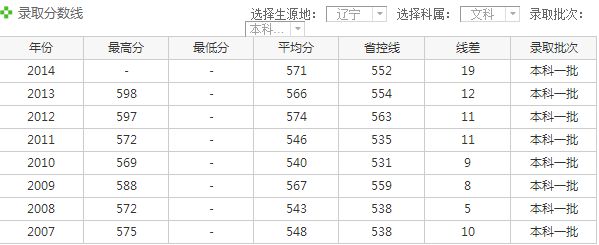 辽宁师范大学历年录取分数线