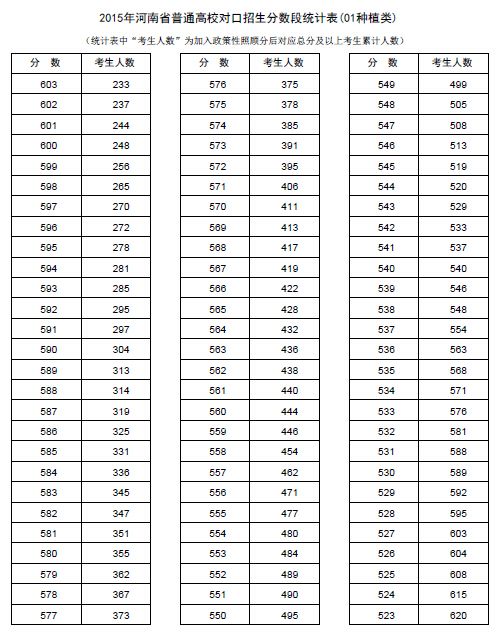 2015年河南省普通高校对口招生分数段(种植类