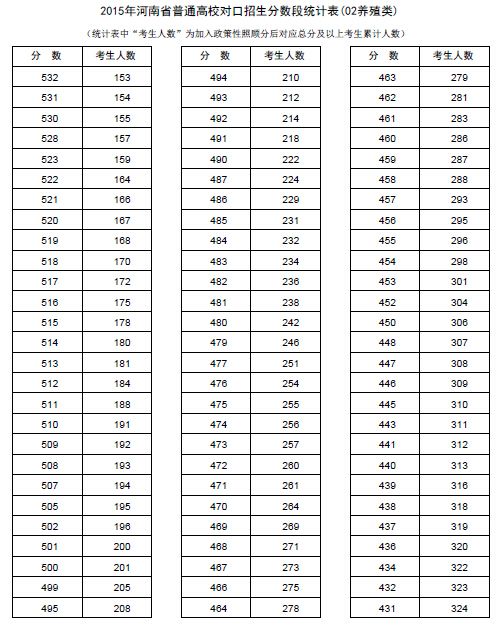 2015年河南省普通高校对口招生分数段(养殖类