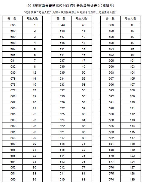 2015年河南省普通高校对口招生分数段(建筑类