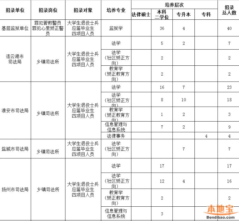 2015年江苏政法干警考试职位表- 南京本地宝