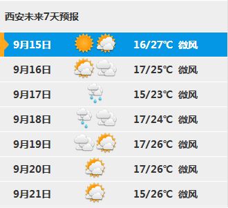9月15日西安天气预报:多云间晴 气温17~26℃-