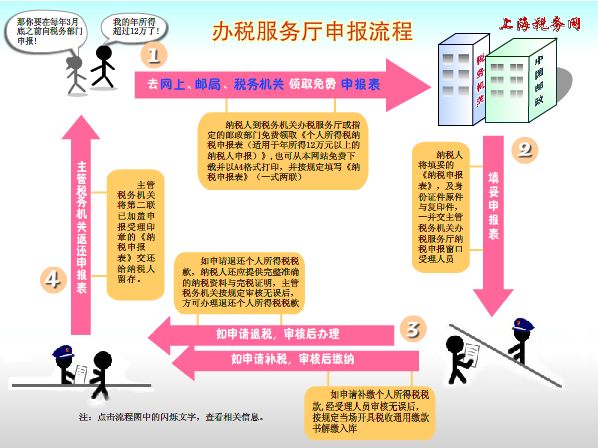 上海办税服务厅申报流程