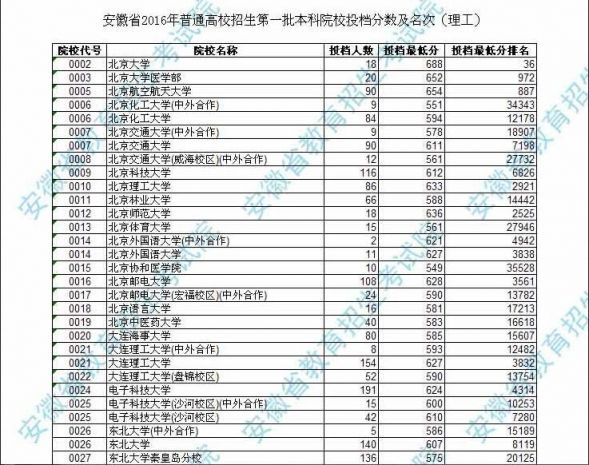 2016安徽高考一本投档线公布 各校分数线查询