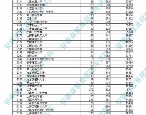 2016安徽高考一本投档线公布各校分数线查询(文科+高中)永安成都理科图片