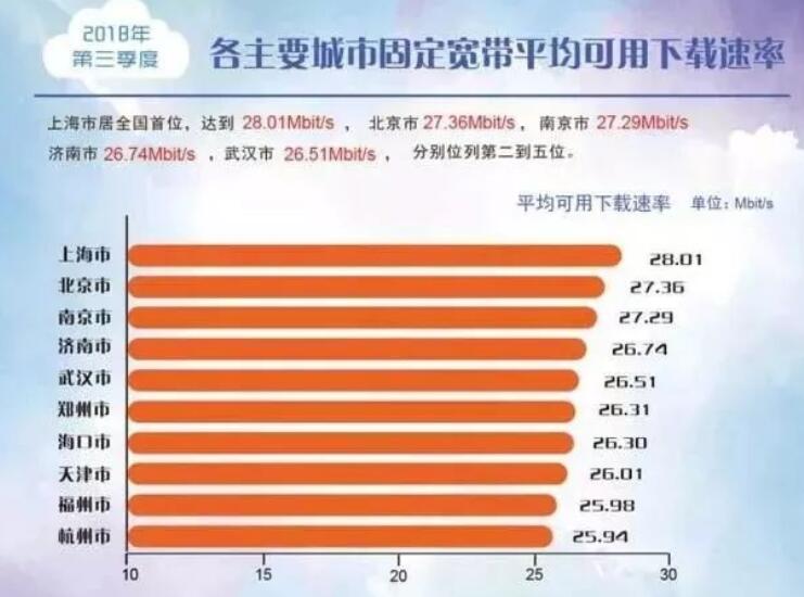 上海固定和移动宽带用户感知下载速度均保持国
