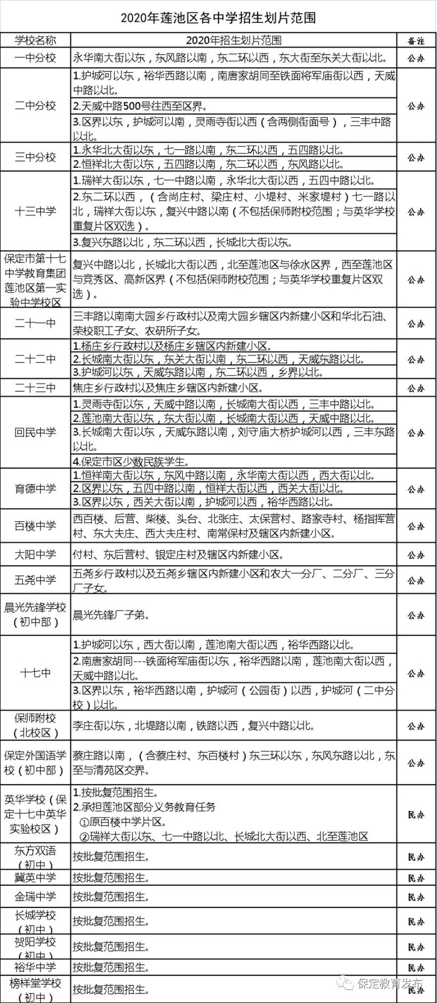 2020保定主城区中学招生划片(莲池区 竞秀区 高新区)