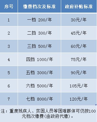 2022保定莲池区城乡居民养老保险缴费指南