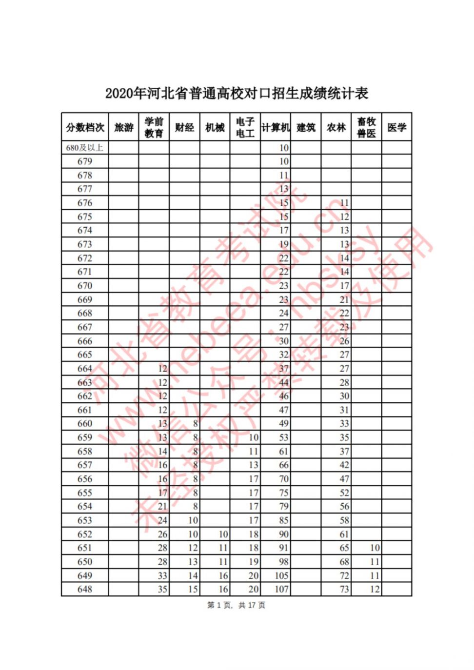 2020年河北省普通高校对口招生成绩统计表