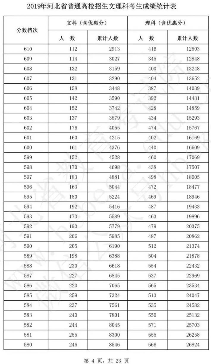 河北高考一分一段表2019