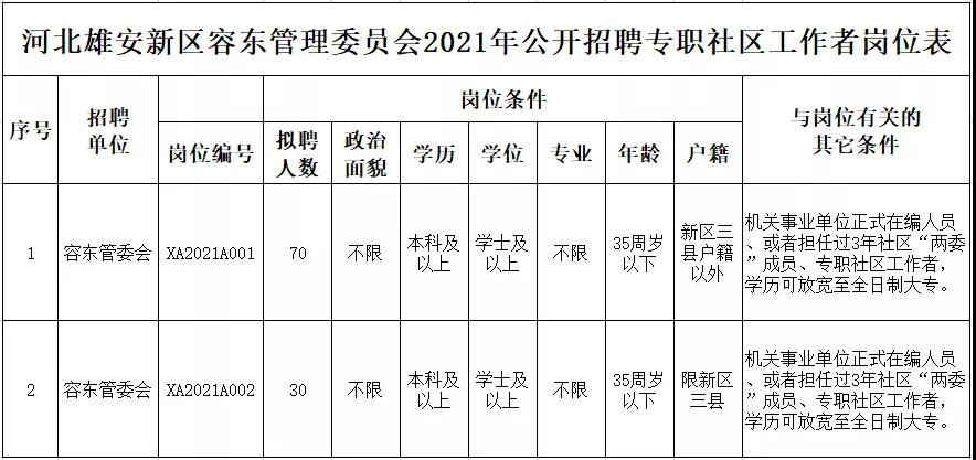 雄安容东管理委员会2021年招聘公告