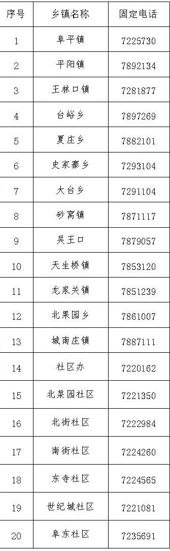 阜平县各乡镇社区疫情防控服务电话