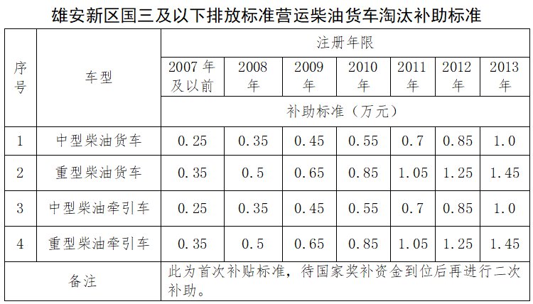 雄安新區(qū)國三及以下排放標準貨車淘汰通告