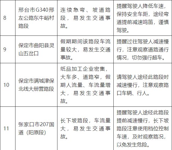 2020河北国庆中秋交通事故多发路段