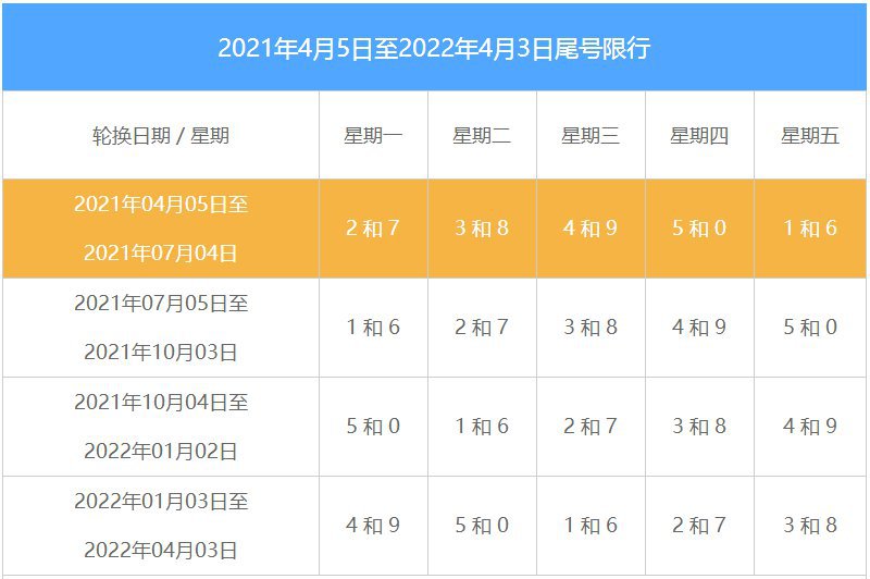 2021年4月涿州限行限号最新规定