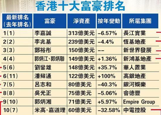 2015香港十大富豪排名出炉 李嘉诚18年蝉联首