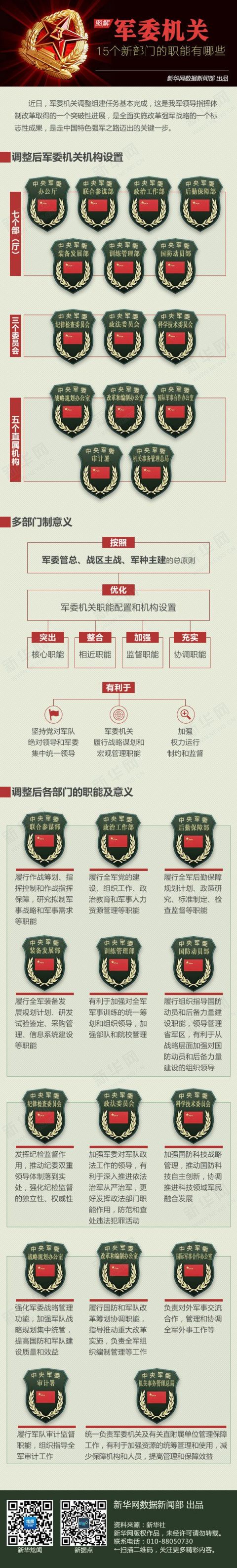 军委机关15个新部门职能有哪些(图解)