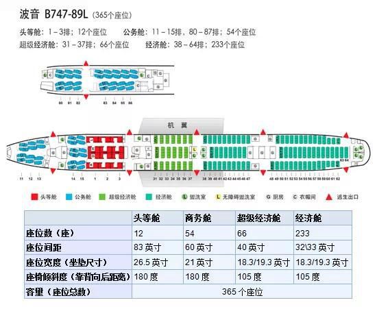 这些不同机型内部座位有什么区别?选择什么座位比较好?