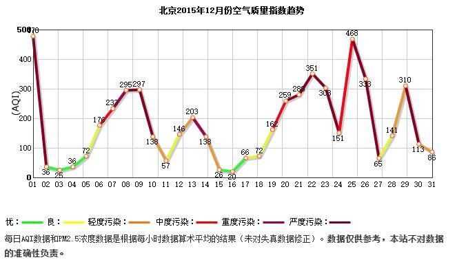2015年12月北京空气质量指数AQI_PM2.5历史数据