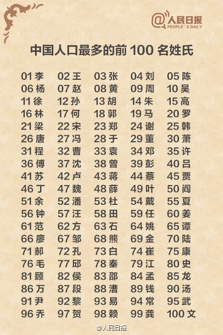 2015中国姓氏排名最新公布看看你排第几?