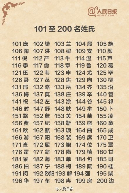 人口最多的姓氏_2013中国姓氏人口排名