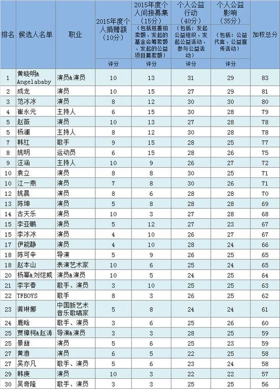 2015中国慈善名人榜完整榜单