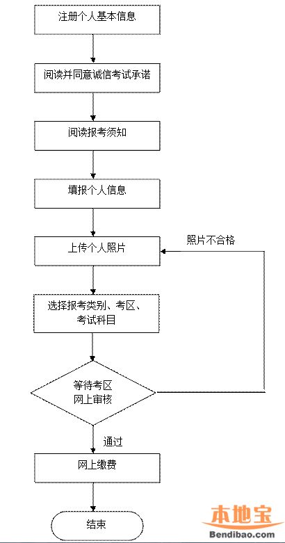 2016上半年北京中小学教师资格证报名流程详