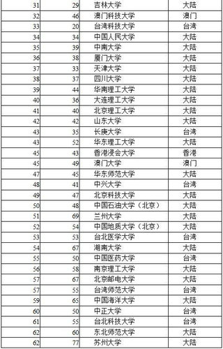 中国大学排名100强名单2016最新公布 清华北