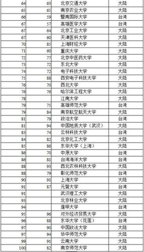 中国大学排名100强名单2016最新公布 清华北