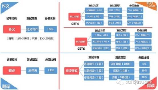 六级各部分分值