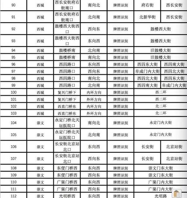 北京车辆尾号限行摄像头分布表