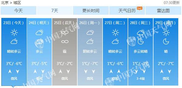 2016年12月底北京无较重霾天气 气温偏低注意