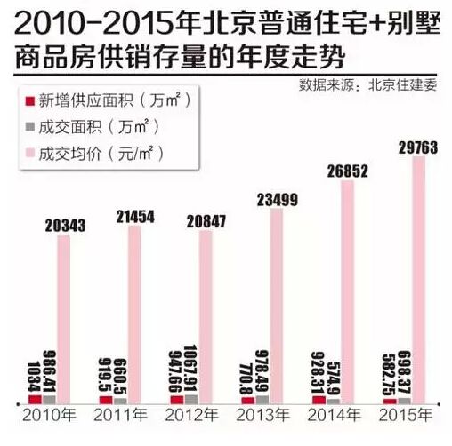 北京房价2016年走势大猜想 涨还是不涨看这里