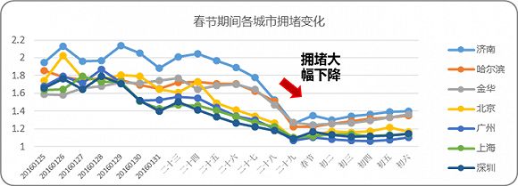 《2016年春节出行总结报告》发布 北上广变化