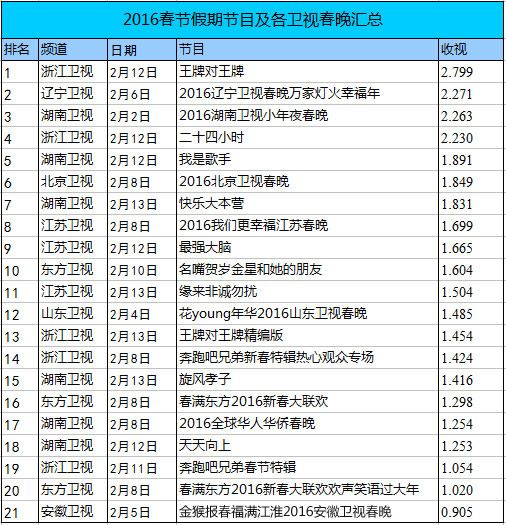 2016春节综艺节目收视率排行榜 湖南小年夜春