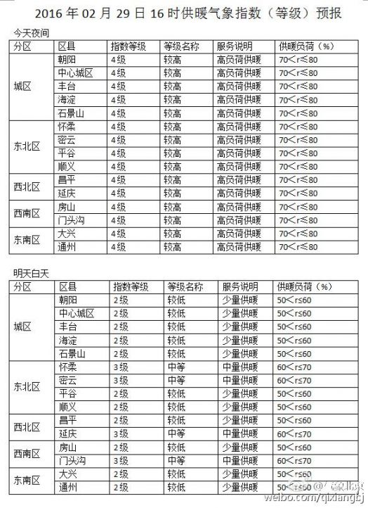 2016年2月29日北京天气预报:今日气温有所下