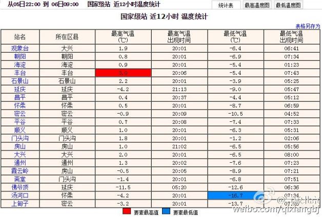 2016年2月6日北京天气预报:早晨到白天晴,最高