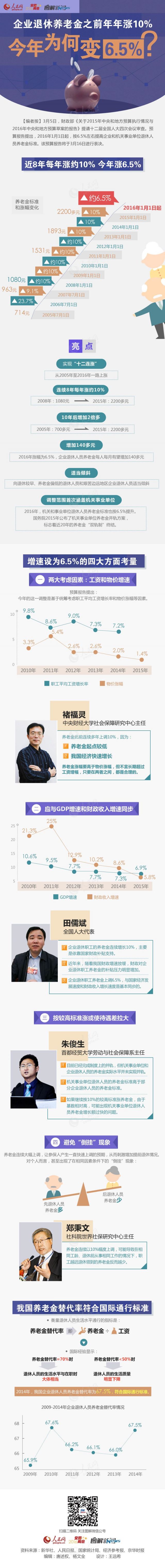 企业退休养老金2016调整最新消息：为何变6.5%？