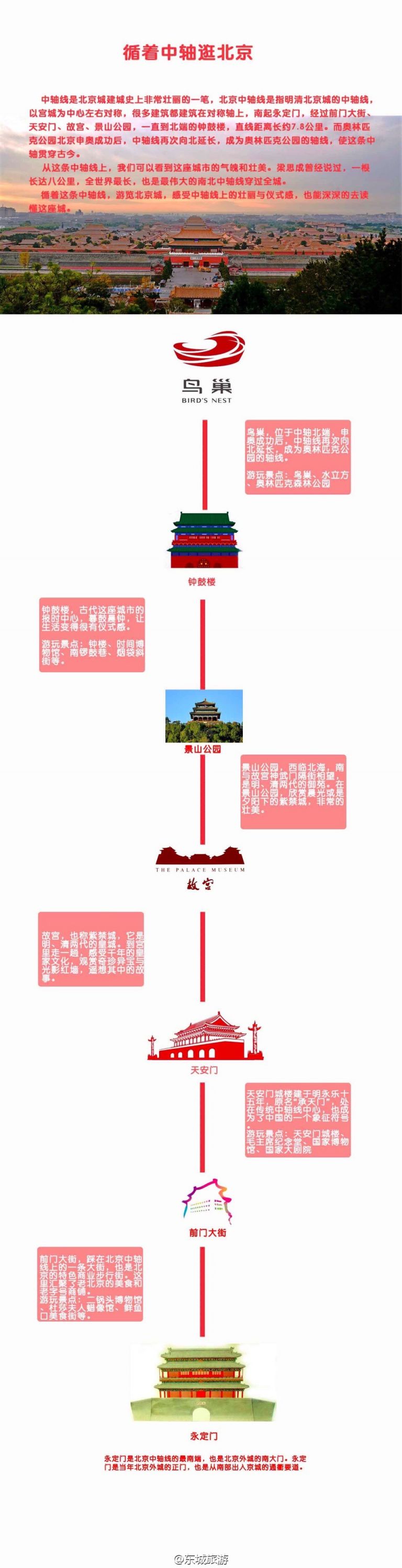 游玩攻略 一张图带你循着中轴逛北京(图解【导语:中轴线是北京