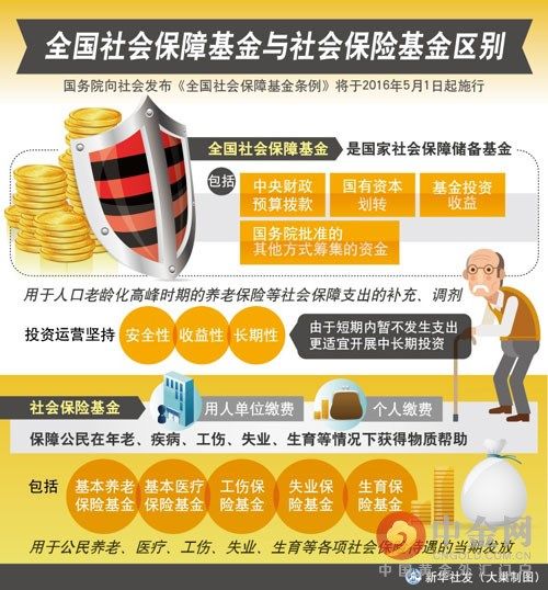 关于加强和规范社会保障基金财政专户管理