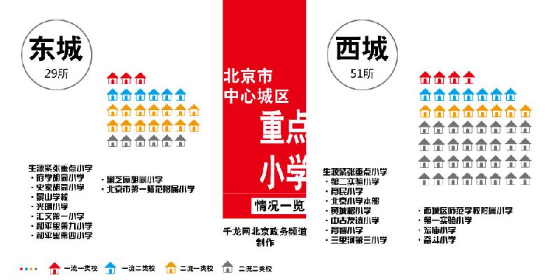 北京东城区西城区幼升小政策指导手册